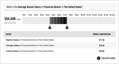 Client Advisor yearly salaries in the United States at Burberry